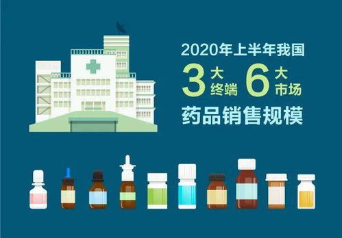 7839億 2020上半年三大終端六大市場(chǎng)藥品銷售全景解析